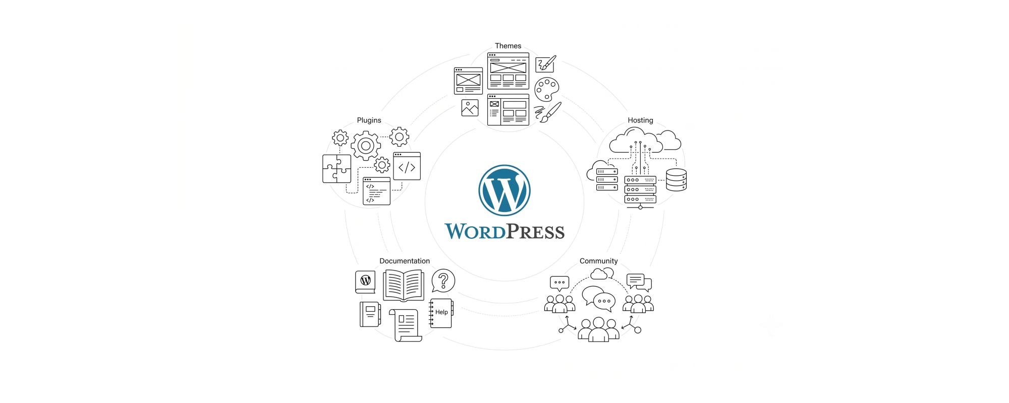 Почему WordPress бесплатный? Каковы расходы? В чем подвох? 1 Почему WordPress бесплатный? Каковы расходы? В чем подвох? 1