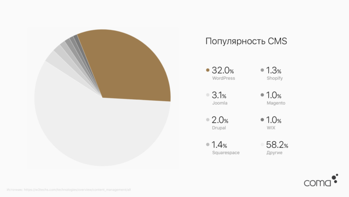 WordPress - самая популярная CMS в мире, на данный момент двигающая 32% сайтов