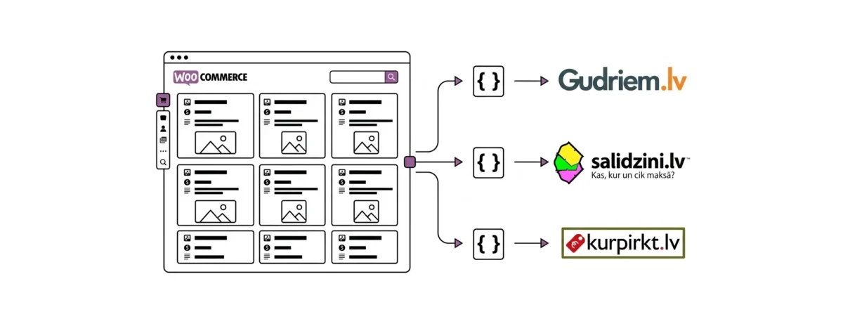 WooCommerce integrācija ar Gudriem.lv, Salidzini.lv un KurPirkt.lv 2