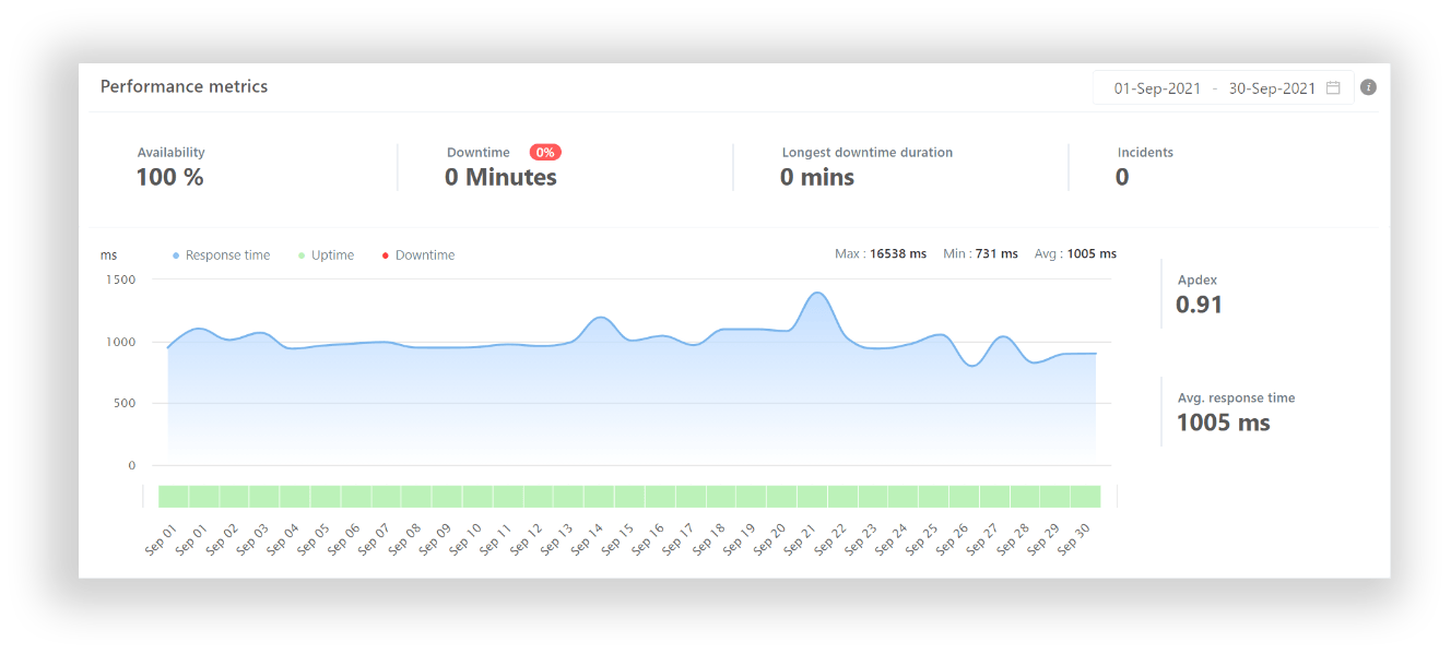 3 минуты простоя за 3 месяца. 100% uptime. LiteSpeed WordPress хостинг действительно очень быстрый и надёжный.