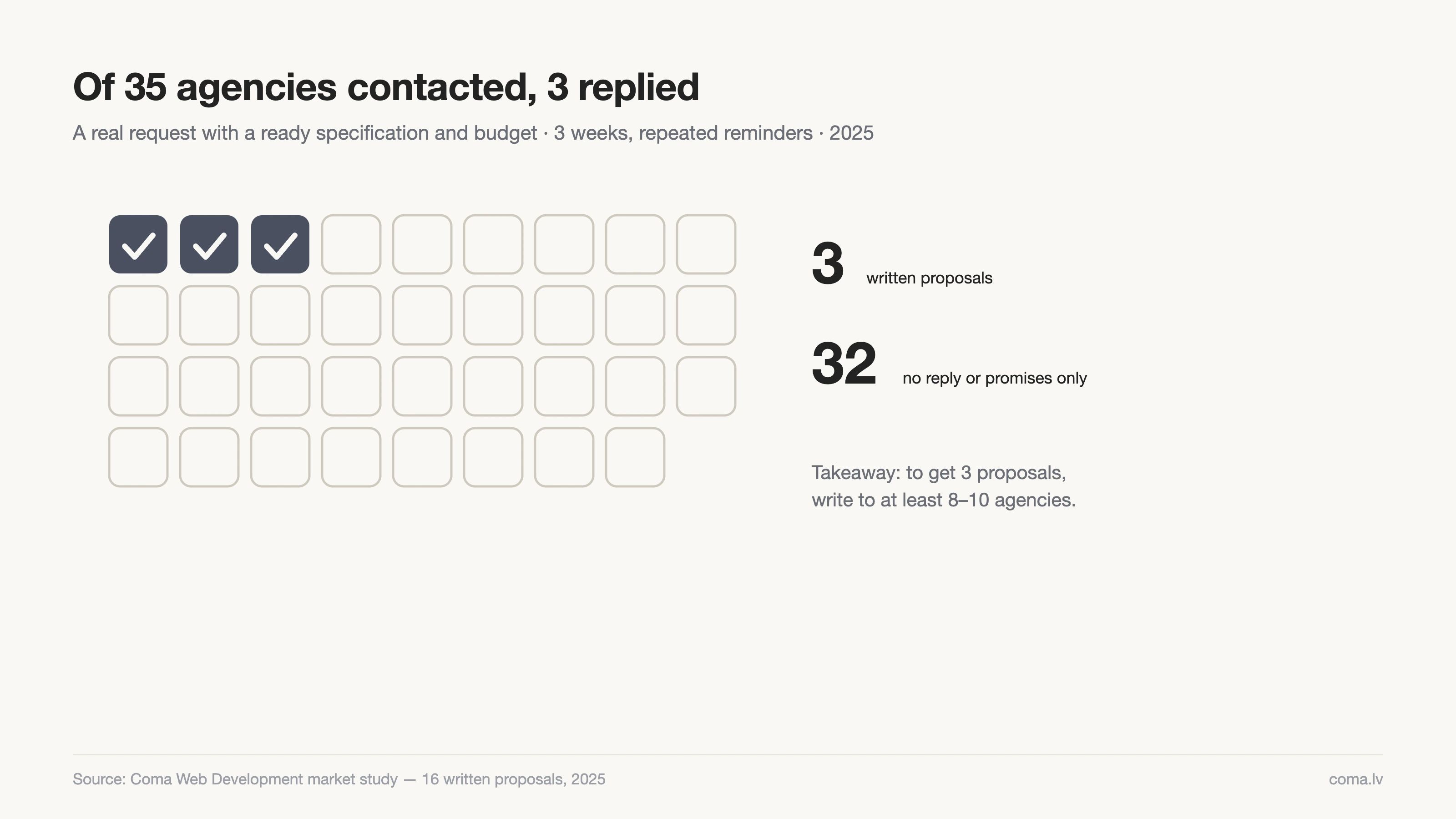 Of 35 agencies contacted, only 3 sent written proposals