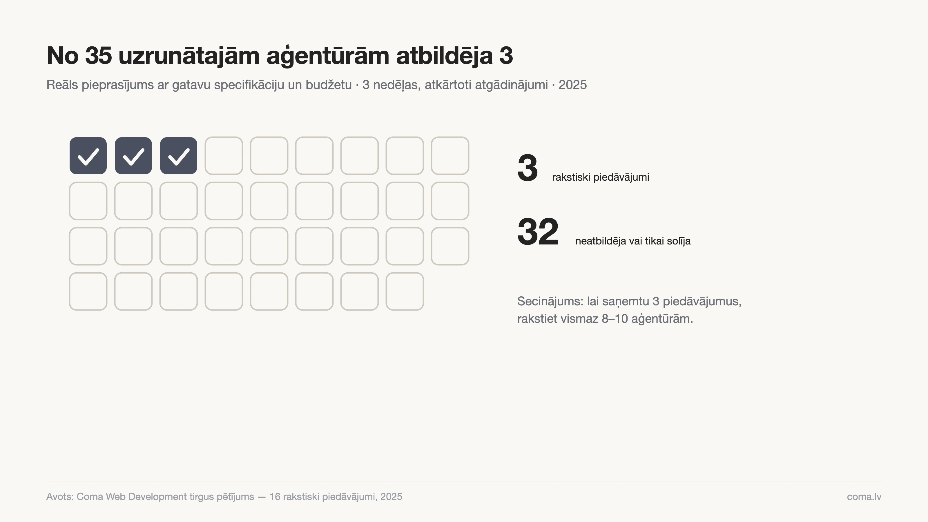 No 35 uzrunātajām aģentūrām rakstiskus piedāvājumus atsūtīja tikai 3