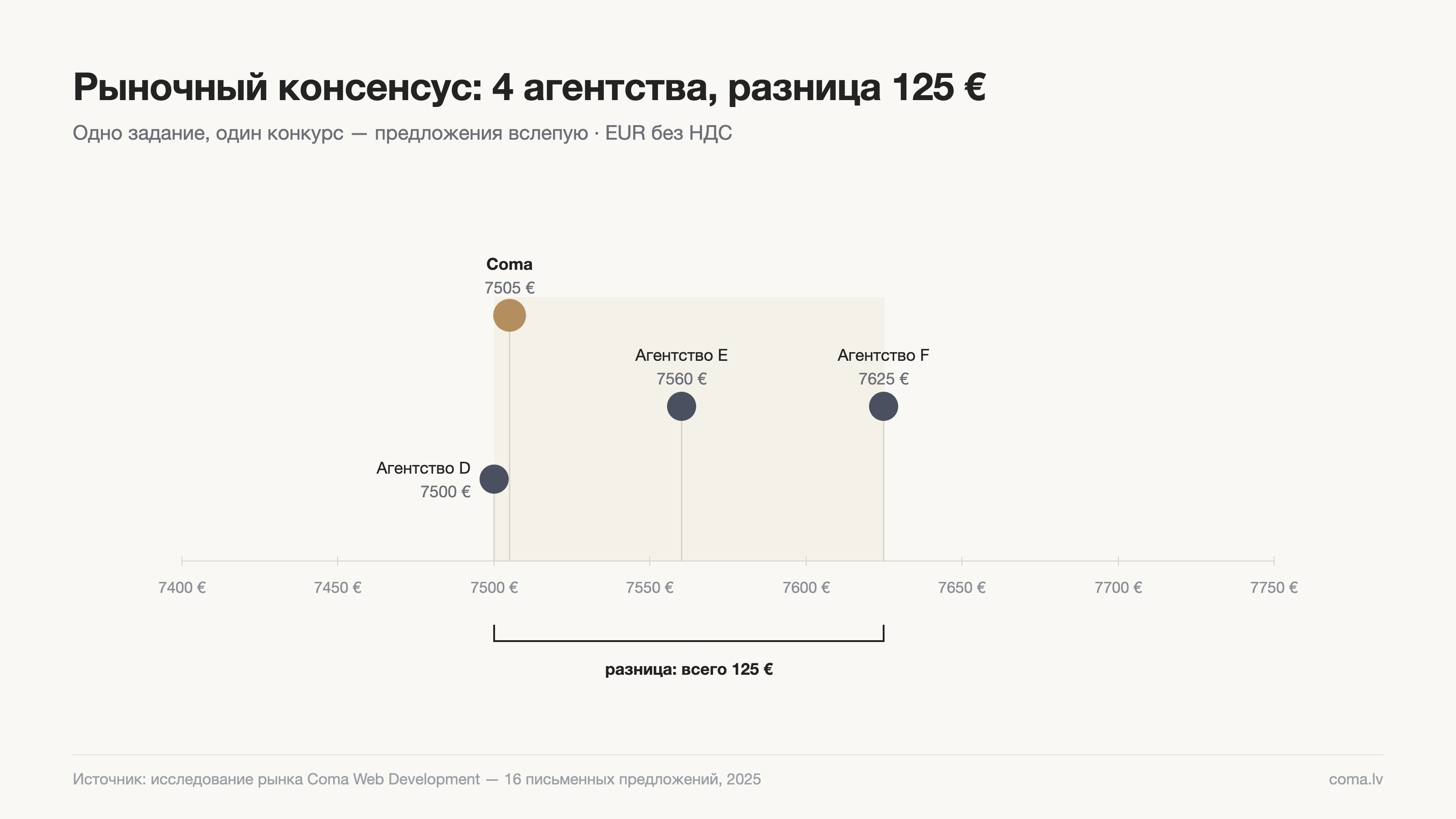 Сколько стоит разработка интернет-магазина в Латвии? Реальные данные из 16 предложений 3 Предложения четырёх независимых агентств в диапазоне 125 евро — рыночный консенсус около 7 500 евро