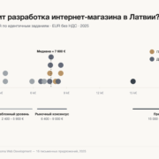Цены на разработку интернет-магазина в Латвии — 16 реальных предложений от 2 400 до 20 000+ евро