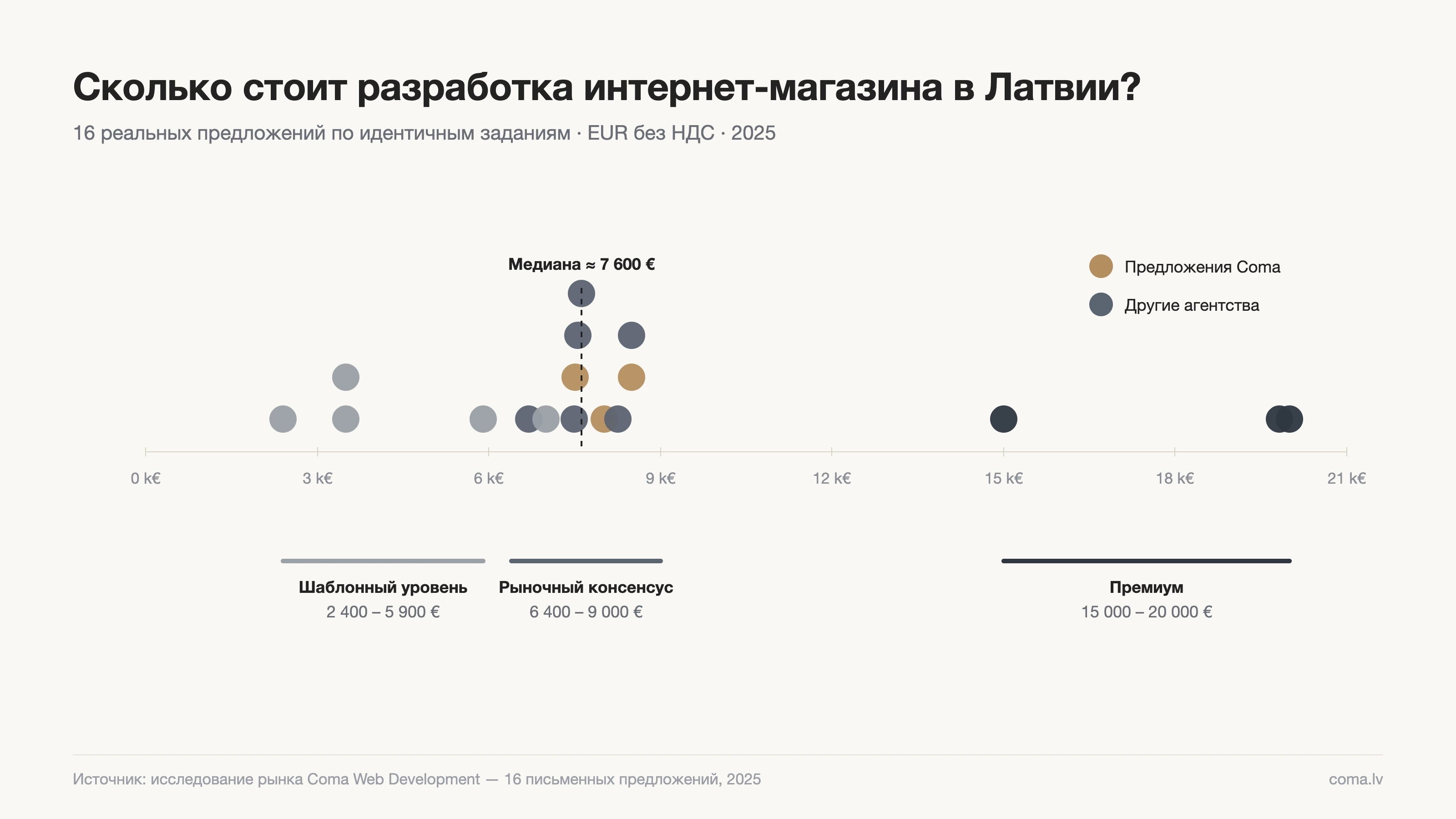 Сколько стоит разработка интернет-магазина в Латвии? Реальные данные из 16 предложений 2 Цены на разработку интернет-магазина в Латвии — 16 реальных предложений от 2 400 до 20 000+ евро