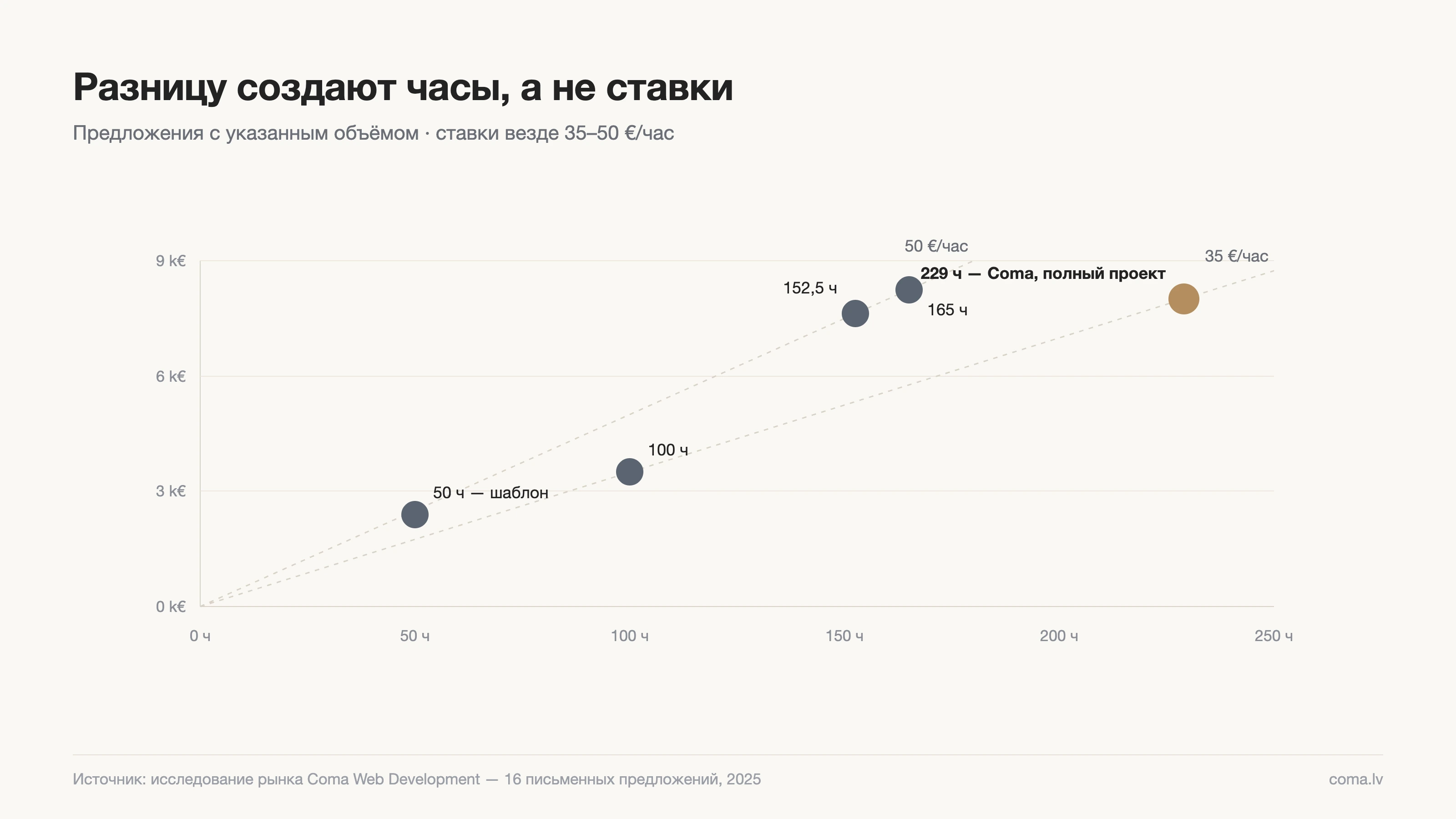 Сколько стоит разработка интернет-магазина в Латвии? Реальные данные из 16 предложений 4 Часы против цены — ставки в Латвии везде 35–50 €/час