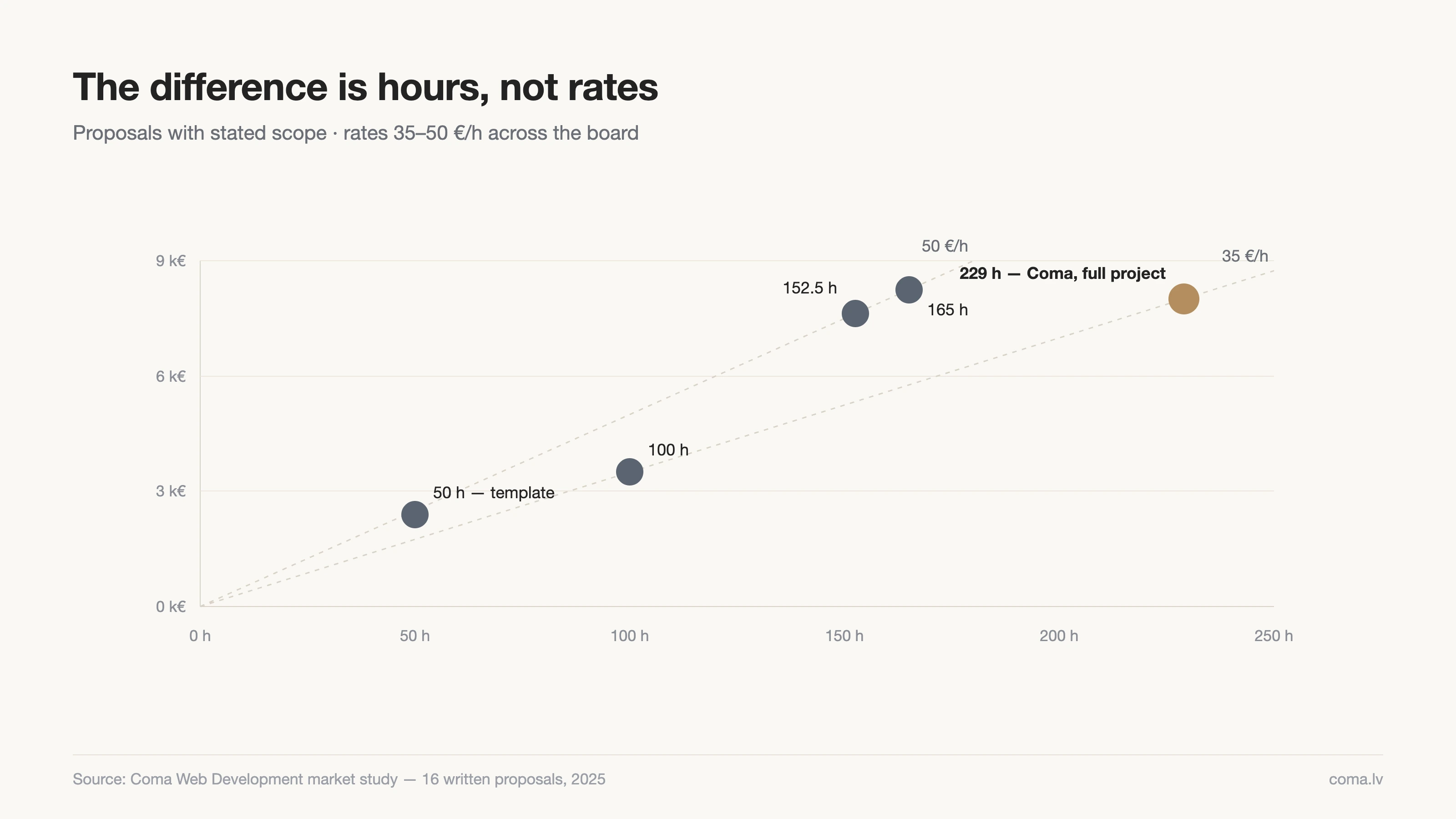 Estimated hours vs price — hourly rates in Latvia are 35–50 €/h across the board