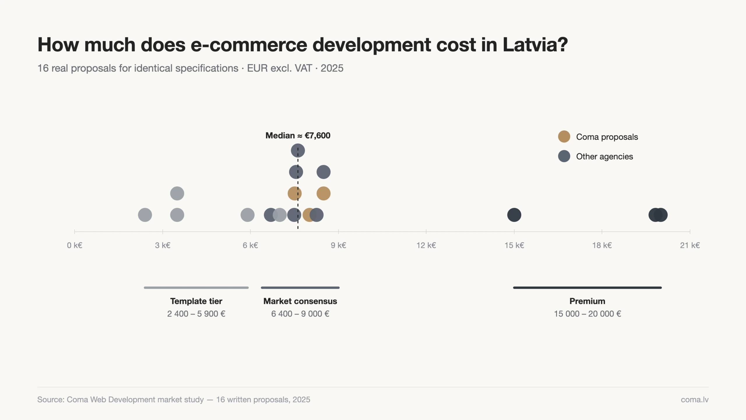 E-commerce website development prices in Latvia — 16 real proposals from €2,400 to €20,000+