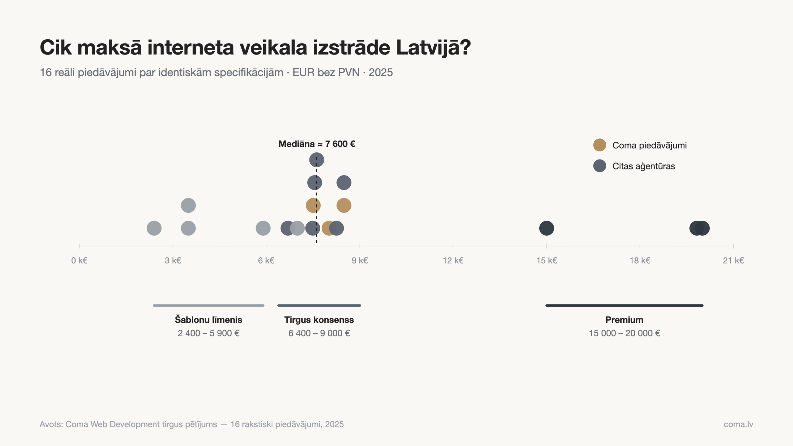 Interneta veikala izstrādes cenas Latvijā — 16 reālu piedāvājumu salīdzinājums no 2 400 līdz 20 000 eiro