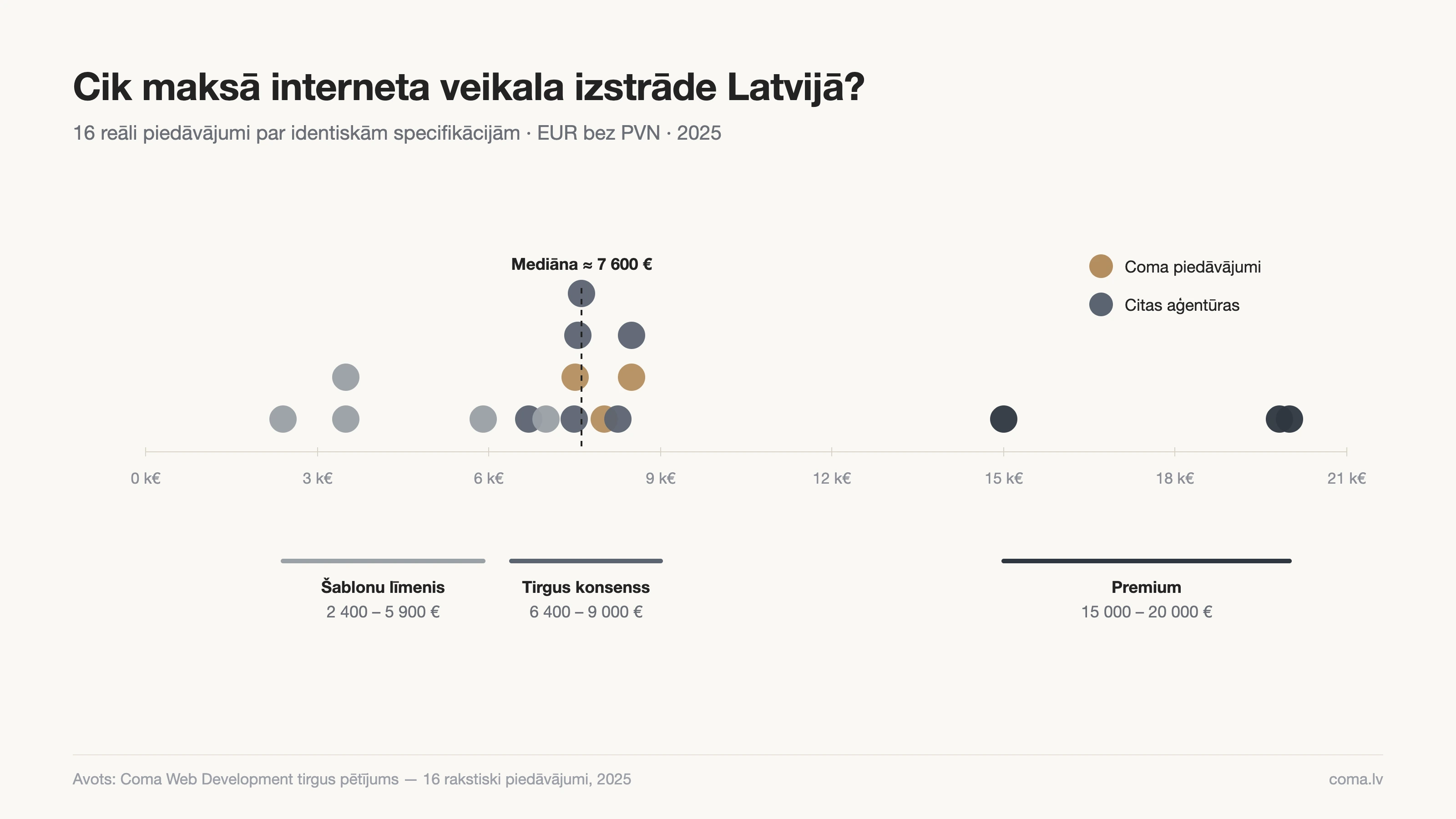 Interneta veikala izstrādes cenas Latvijā — 16 reālu piedāvājumu salīdzinājums no 2 400 līdz 20 000 eiro