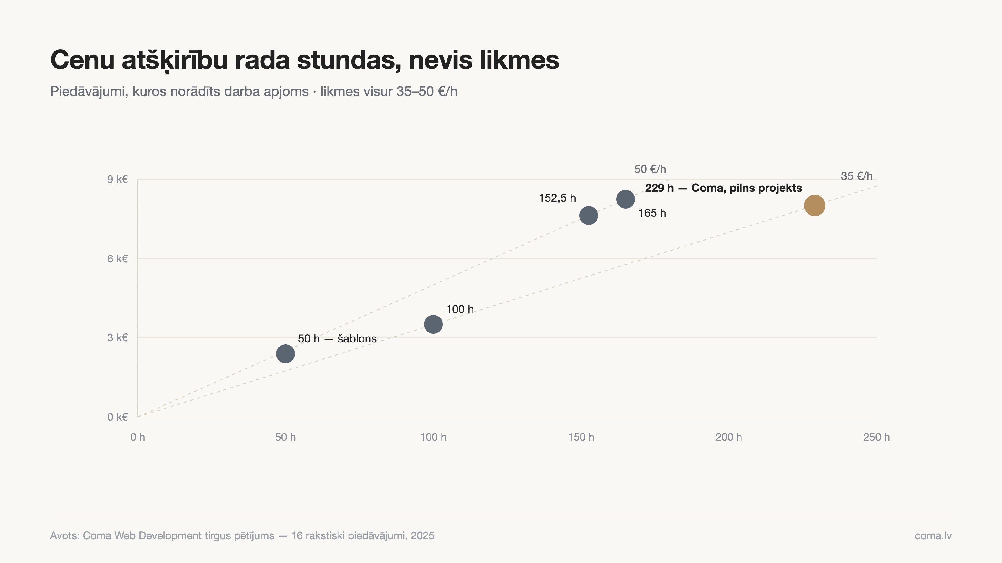 Izstrādes stundu apjoms pret cenu — likmes Latvijā 35–50 eiro stundā