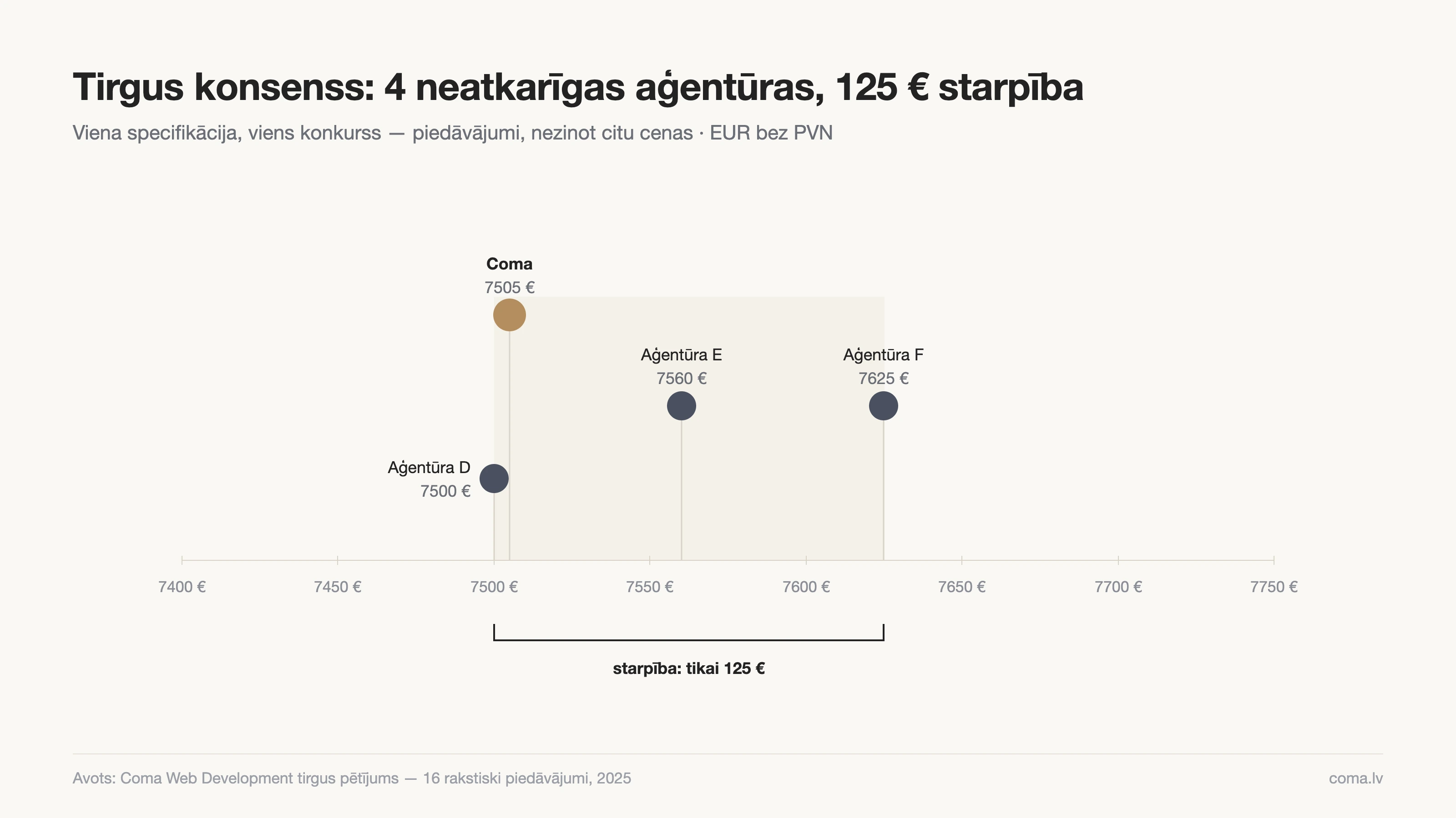 Četru neatkarīgu aģentūru piedāvājumi 125 eiro robežās — tirgus konsenss ap 7 500 eiro