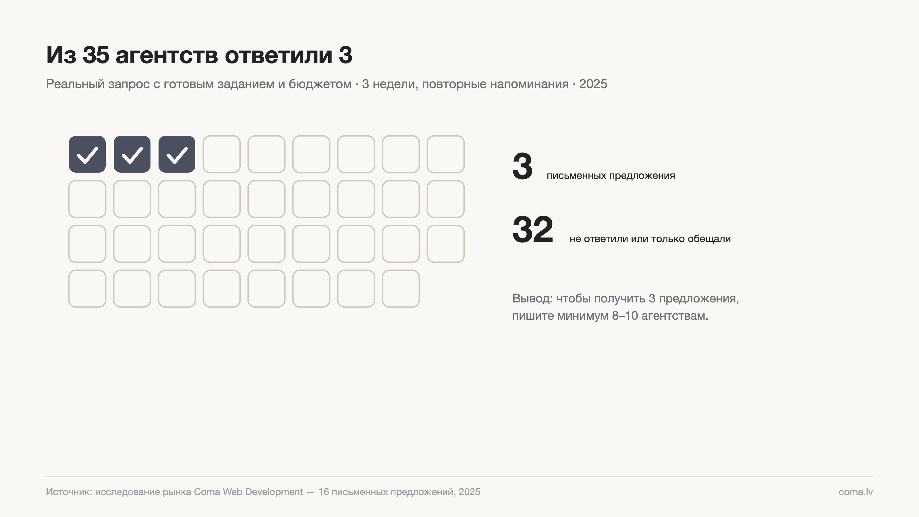 Сколько стоит разработка интернет-магазина в Латвии? Реальные данные из 16 предложений 5 Из 35 агентств письменные предложения прислали только 3