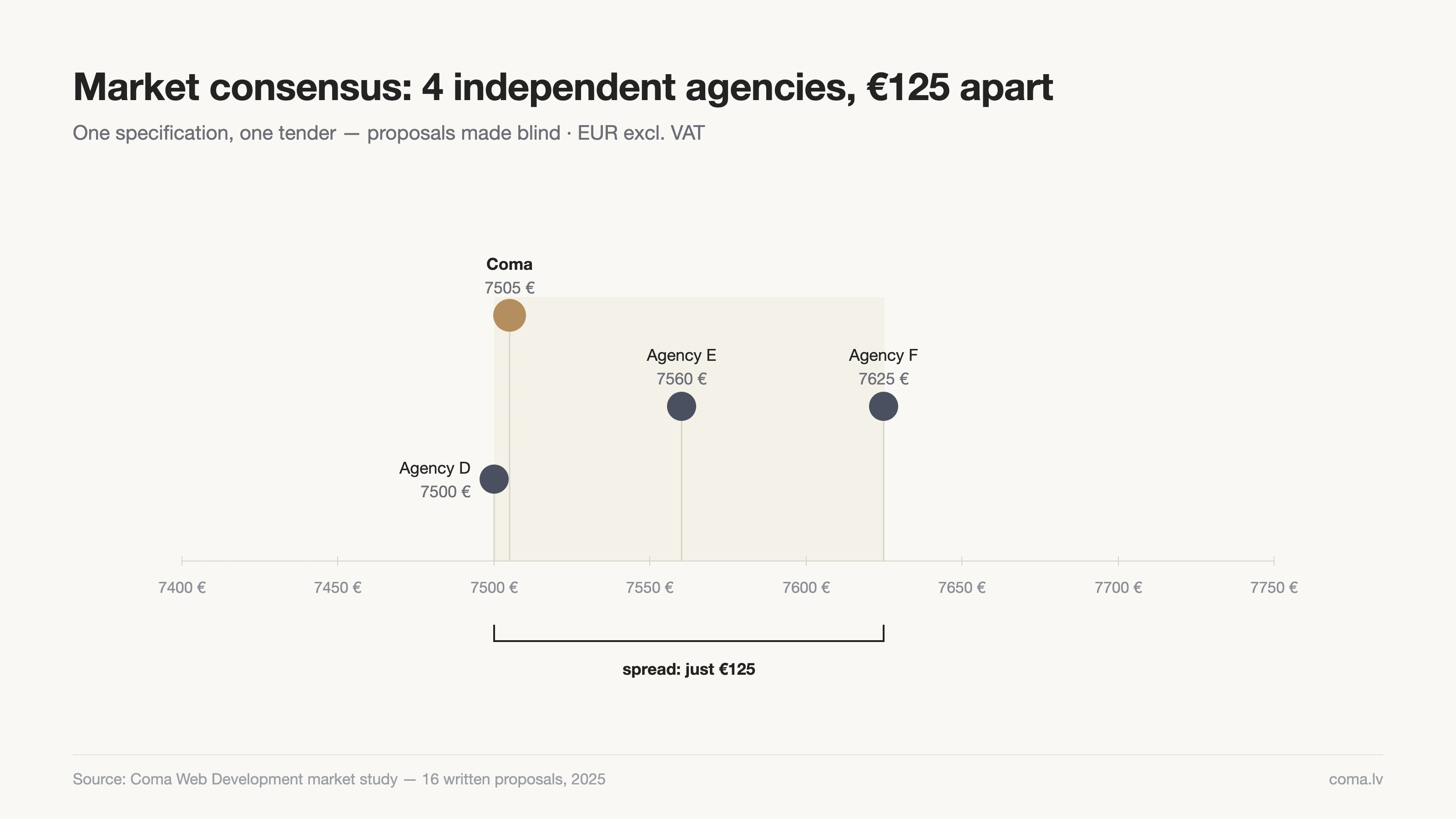 Four independent agency quotes within a €125 range — market consensus around €7,500